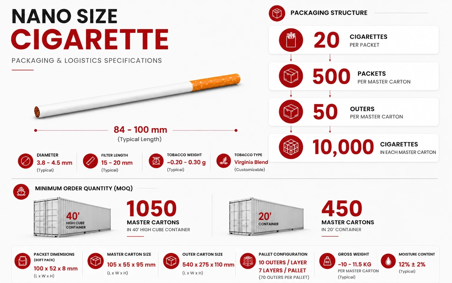 Nano Size packaging and logistics specifications