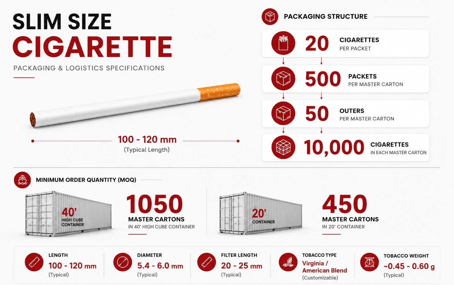 Slim Size packaging and logistics specifications